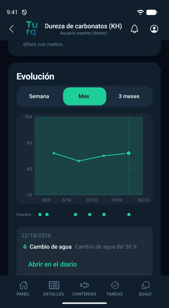 Evolución de la dureza de carbonatos con marcas del diario